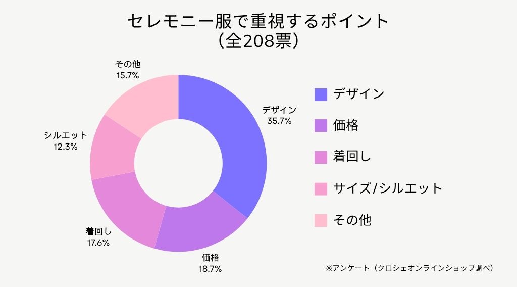セレモニー服の重視ポイント円グラフ