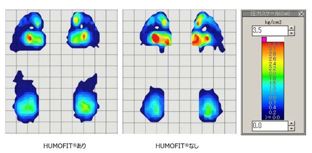 ヒューモフィット(R)が足裏全体にフィットするため体圧の高いところや低いところの差が少なくなり、足にかかる荷重を分散してくれます。